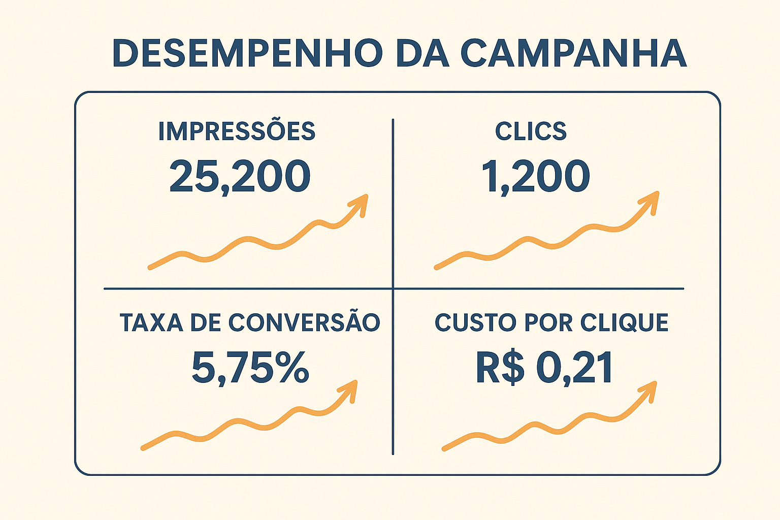 Dashboard métricas gestor de tráfego resultados campanhas com cliques
