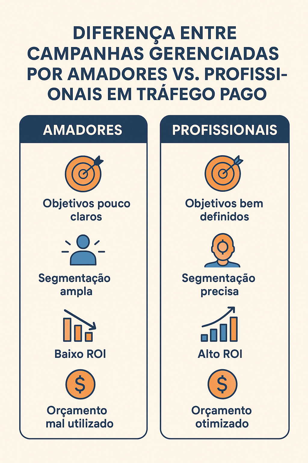 Comparação gestor de tráfego profissional versus amador resultados